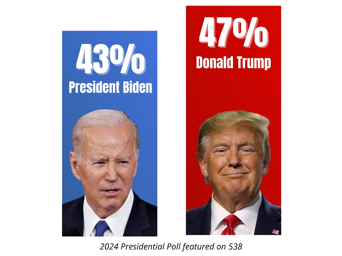2024 Poll: Biden 43% / Trump 47%
