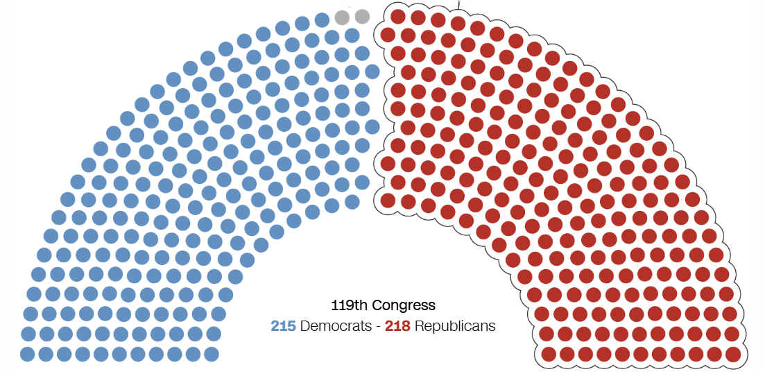 Democrats only need 5 seats to flip the House blue!